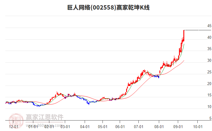 002558巨人網(wǎng)絡(luò)贏家乾坤K線工具