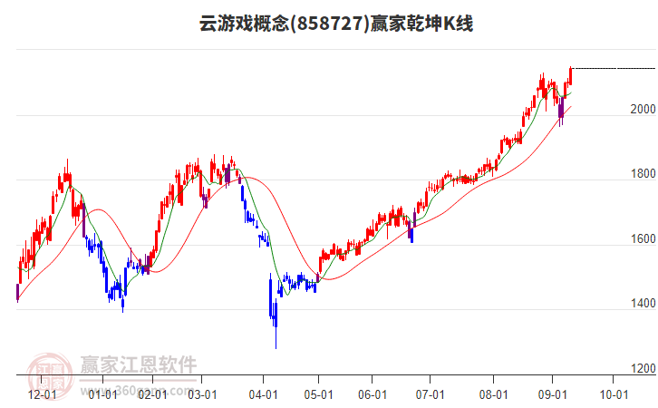 858727云游戲贏家乾坤K線工具