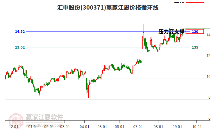 300371匯中股份江恩價格循環(huán)線工具