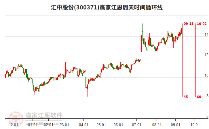 300371匯中股份江恩周天時間循環(huán)線工具
