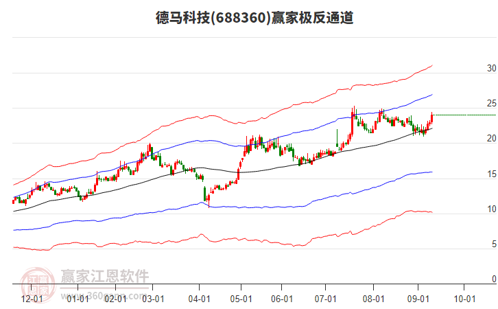 688360德馬科技贏家極反通道工具