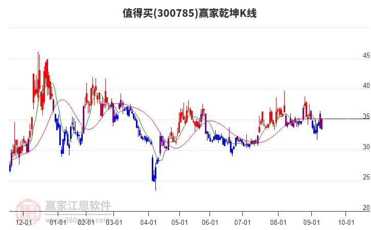 300785值得買(mǎi)贏家乾坤K線工具