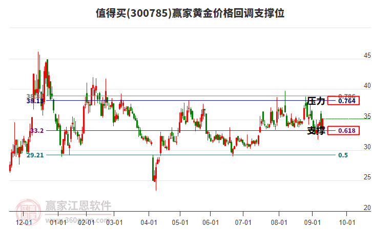 300785值得買(mǎi)黃金價(jià)格回調(diào)支撐位工具