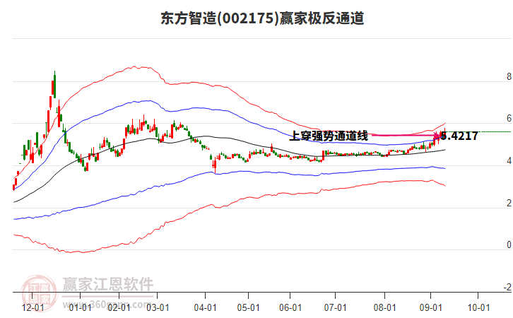 002175東方智造贏家極反通道工具