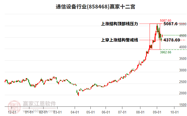 858468通信設(shè)備贏家十二宮工具 858468通信設(shè)備贏家十二宮工具