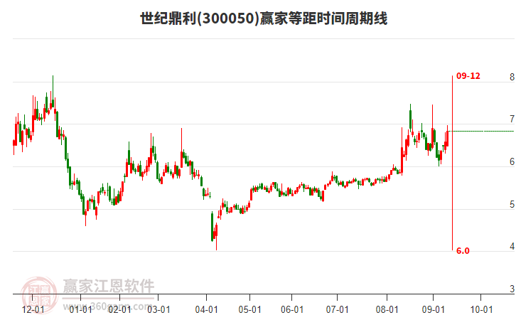 300050世紀(jì)鼎利等距時(shí)間周期線工具 300050世紀(jì)鼎利等距時(shí)間周期線工具