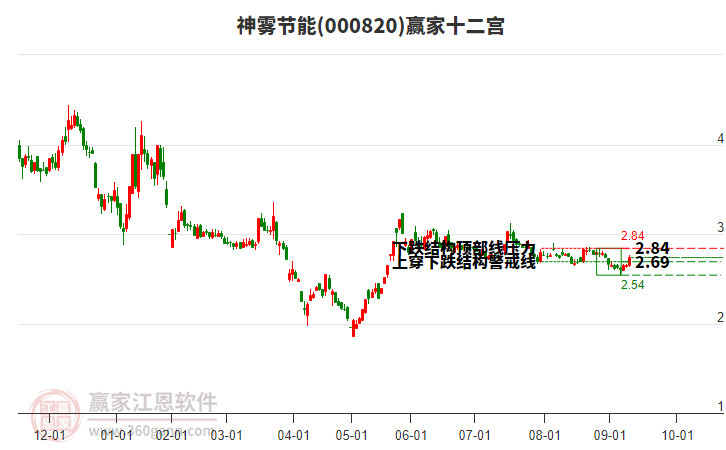 000820神霧節(jié)能贏家十二宮工具 000820神霧節(jié)能贏家十二宮工具