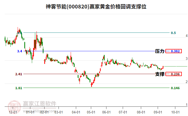 000820神霧節(jié)能黃金價格回調(diào)支撐位工具 000820神霧節(jié)能黃金價格回調(diào)支撐位工具