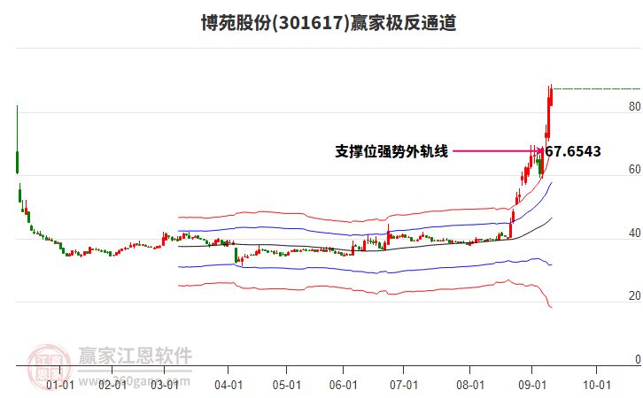 301617博苑股份贏家極反通道工具 301617博苑股份贏家極反通道工具