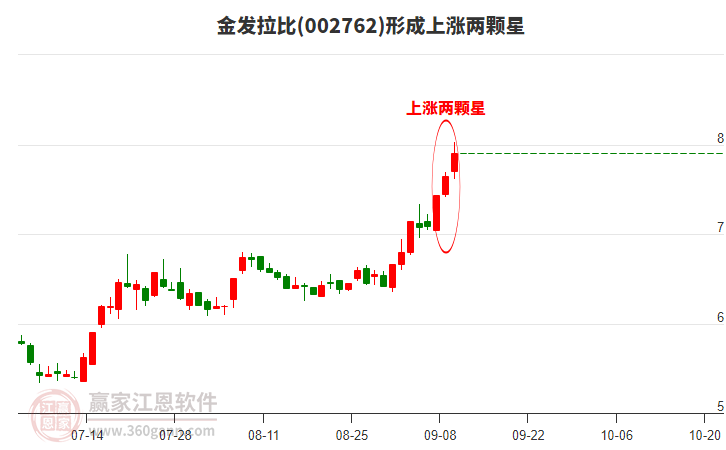 002762金發(fā)拉比形成上漲兩顆星形態(tài) 002762金發(fā)拉比形成上漲兩顆星形態(tài)