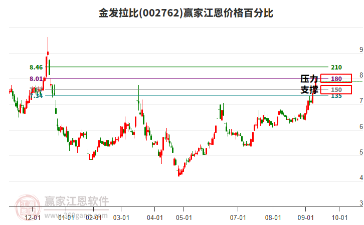 002762金發(fā)拉比江恩價(jià)格百分比工具 002762金發(fā)拉比江恩價(jià)格百分比工具