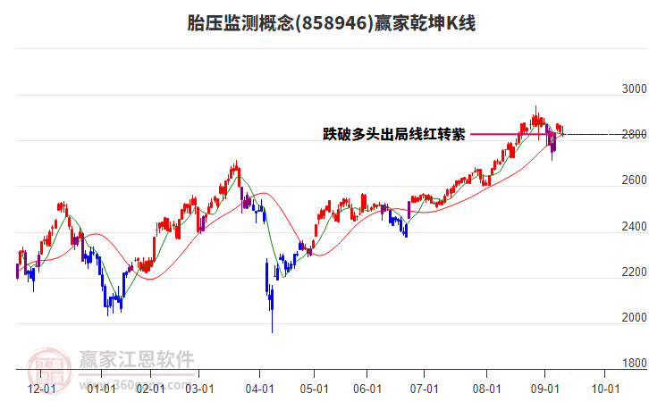 858946胎壓監(jiān)測贏家乾坤K線工具