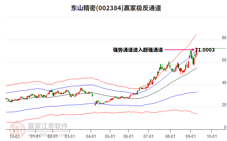 002384東山精密贏家極反通道工具 002384東山精密贏家極反通道工具
