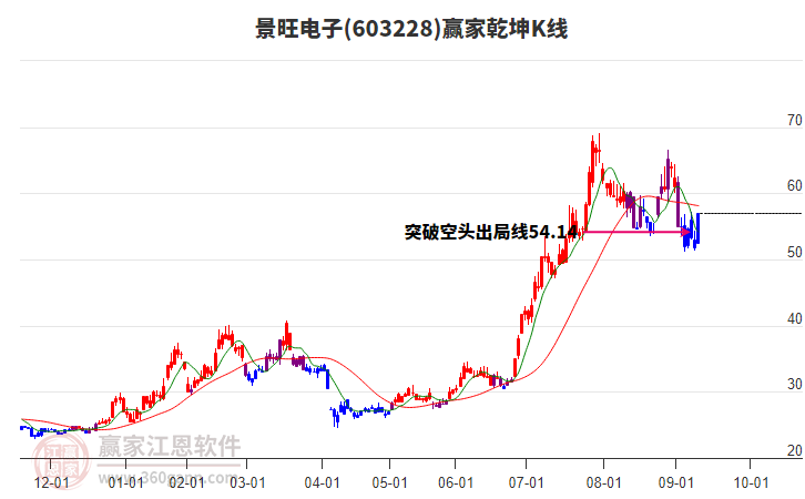 603228景旺電子贏家乾坤K線工具 603228景旺電子贏家乾坤K線工具