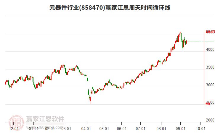 元器件行業(yè)江恩周天時間循環(huán)線工具 元器件行業(yè)江恩周天時間循環(huán)線工具