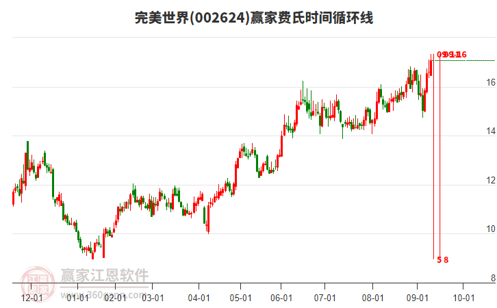 002624完美世界費(fèi)氏時(shí)間循環(huán)線工具