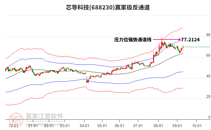 688230芯導科技贏家極反通道工具