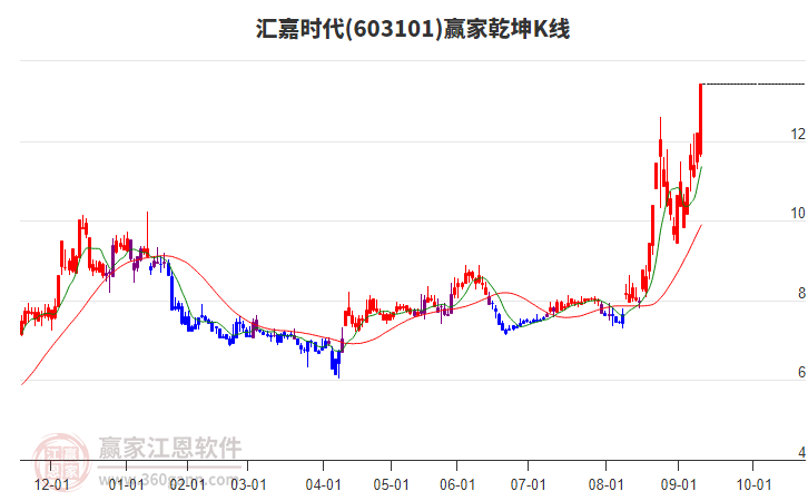 603101匯嘉時代贏家乾坤K線工具