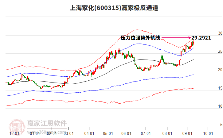 600315上海家化贏家極反通道工具
