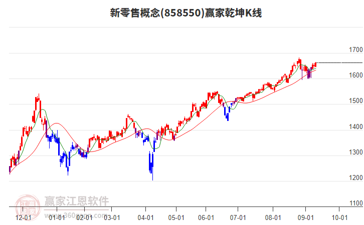 858550新零售贏家乾坤K線工具