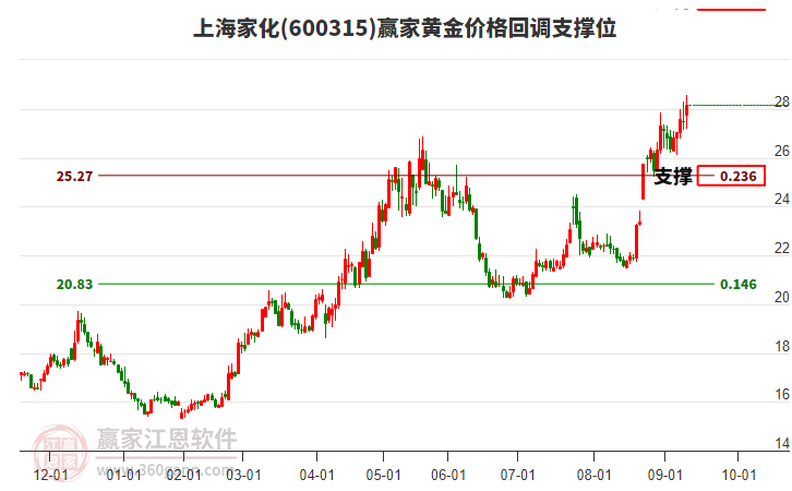 600315上海家化黃金價(jià)格回調(diào)支撐位工具