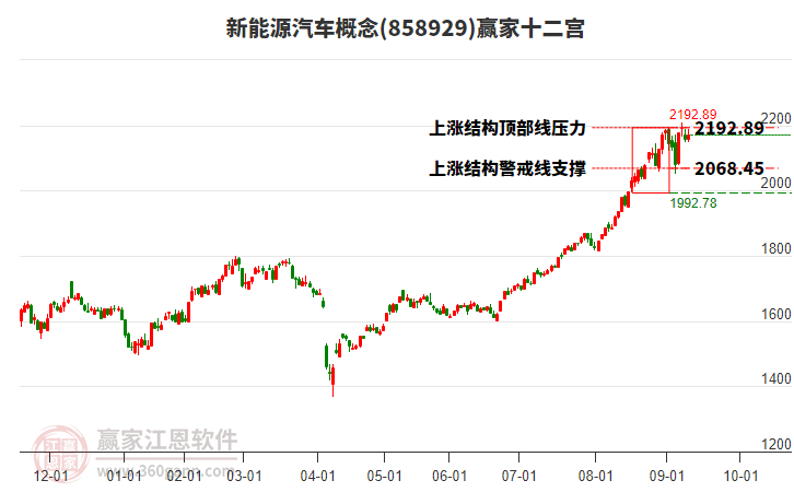 858929新能源汽車贏家十二宮工具