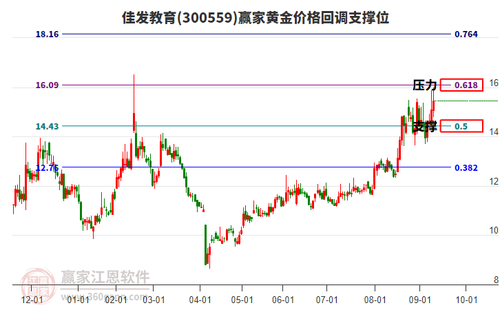 300559佳發(fā)教育黃金價(jià)格回調(diào)支撐位工具 300559佳發(fā)教育黃金價(jià)格回調(diào)支撐位工具