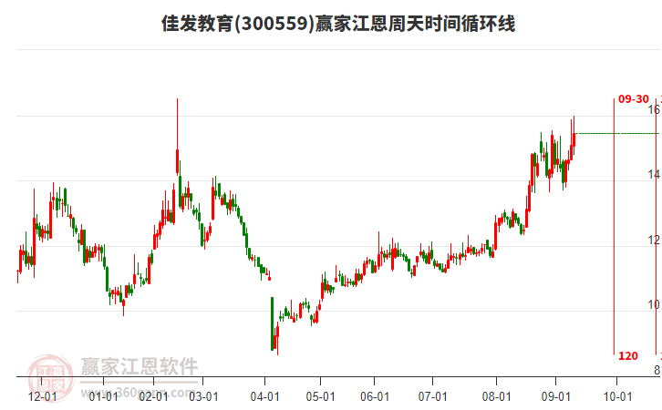 300559佳發(fā)教育江恩周天時(shí)間循環(huán)線工具 300559佳發(fā)教育江恩周天時(shí)間循環(huán)線工具