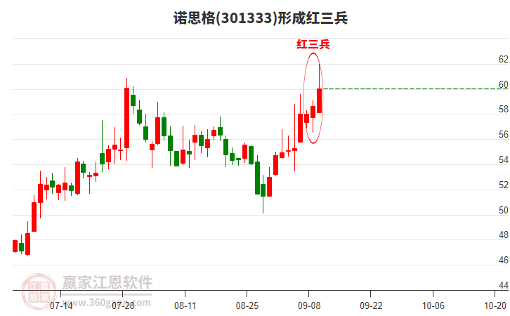 諾思格形成頂部紅三兵形態(tài)