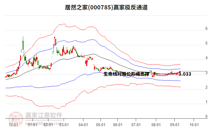 000785居然之家贏家極反通道工具 000785居然之家贏家極反通道工具