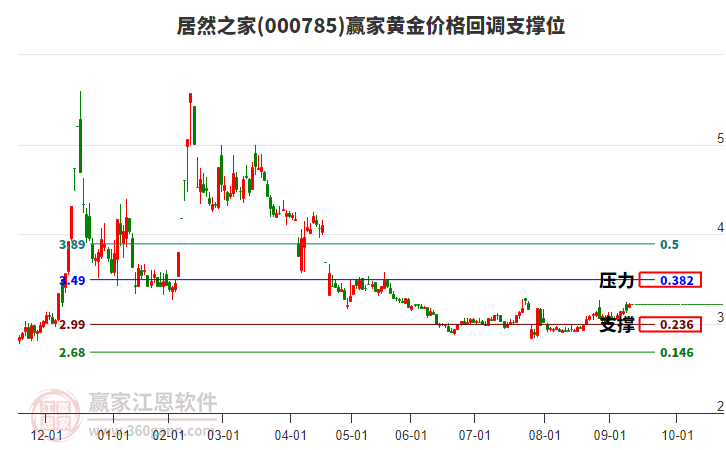 000785居然之家黃金價(jià)格回調(diào)支撐位工具 000785居然之家黃金價(jià)格回調(diào)支撐位工具