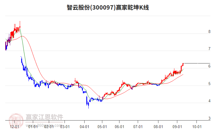 300097智云股份贏家乾坤K線(xiàn)工具