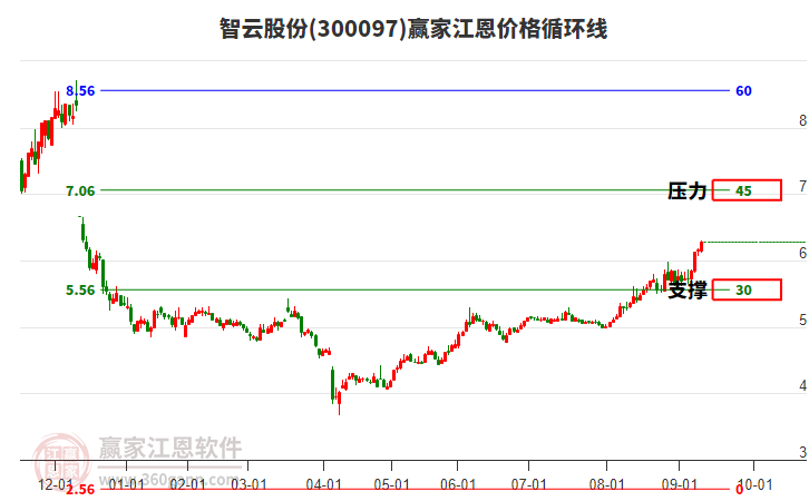 300097智云股份江恩價(jià)格循環(huán)線(xiàn)工具