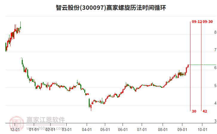 300097智云股份螺旋歷法時(shí)間循環(huán)工具
