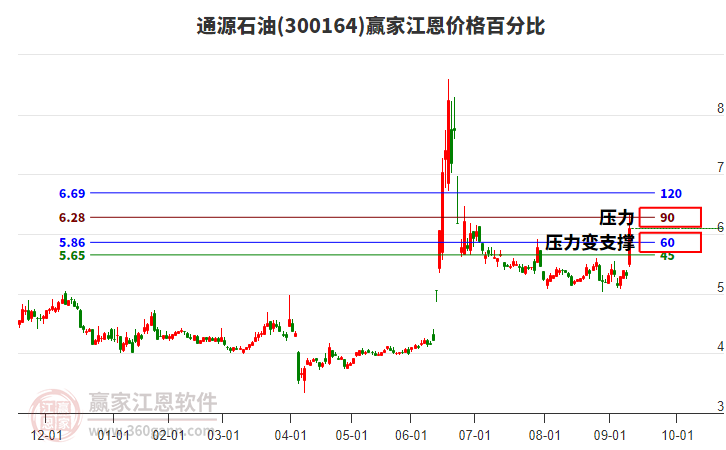 300164通源石油江恩價格百分比工具 300164通源石油江恩價格百分比工具