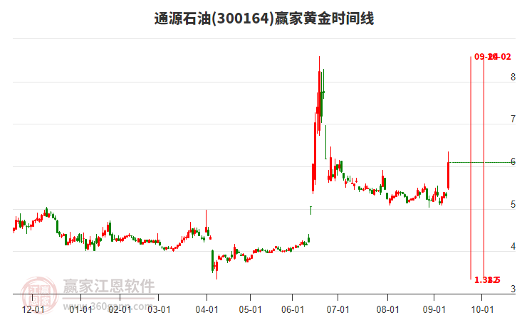 300164通源石油黃金時間周期線工具 300164通源石油黃金時間周期線工具