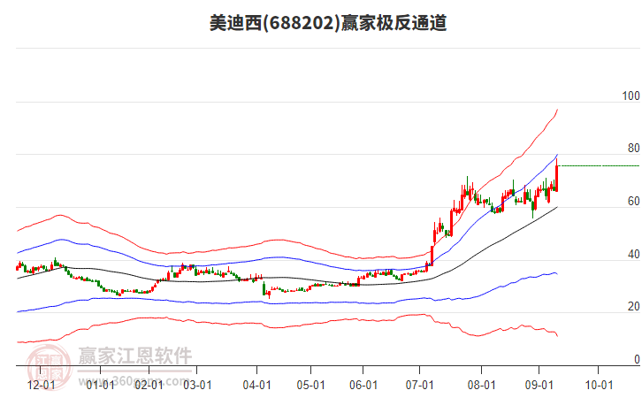 688202美迪西贏家極反通道工具