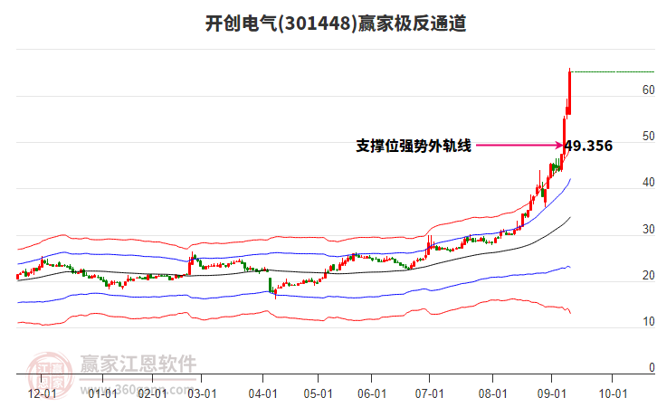 301448開創(chuàng)電氣贏家極反通道工具