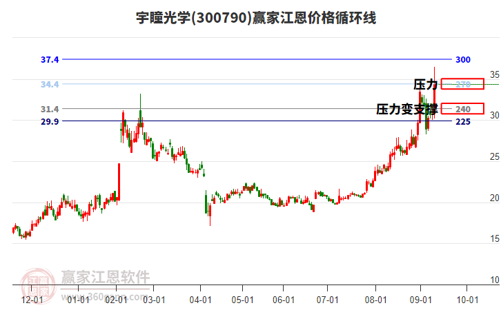300790宇瞳光學(xué)江恩價(jià)格循環(huán)線工具