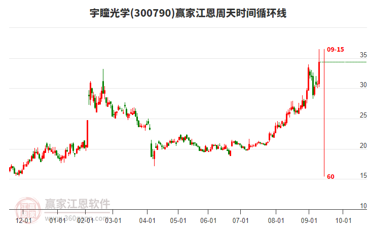 300790宇瞳光學(xué)江恩周天時(shí)間循環(huán)線工具