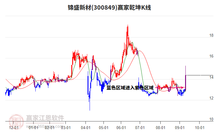 300849錦盛新材贏家乾坤K線工具 300849錦盛新材贏家乾坤K線工具