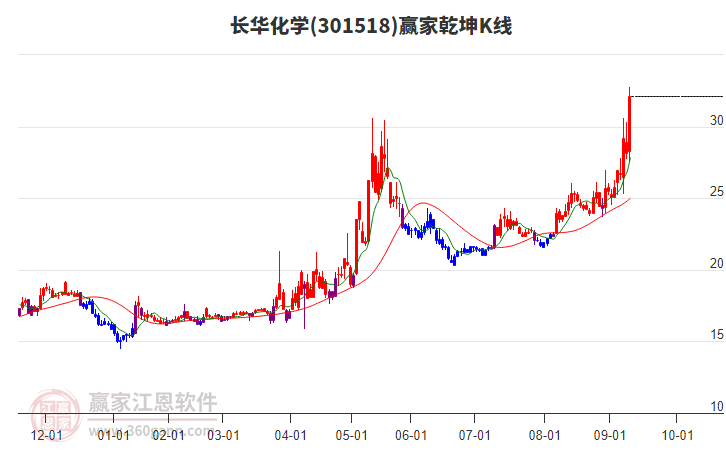 301518長華化學(xué)贏家乾坤K線工具