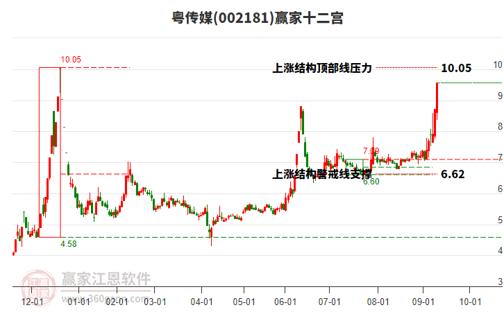 002181粵傳媒贏家十二宮工具