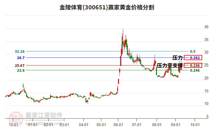 300651金陵體育黃金價(jià)格分割工具