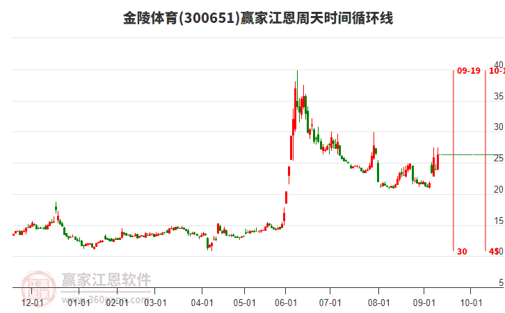 300651金陵體育江恩周天時(shí)間循環(huán)線工具