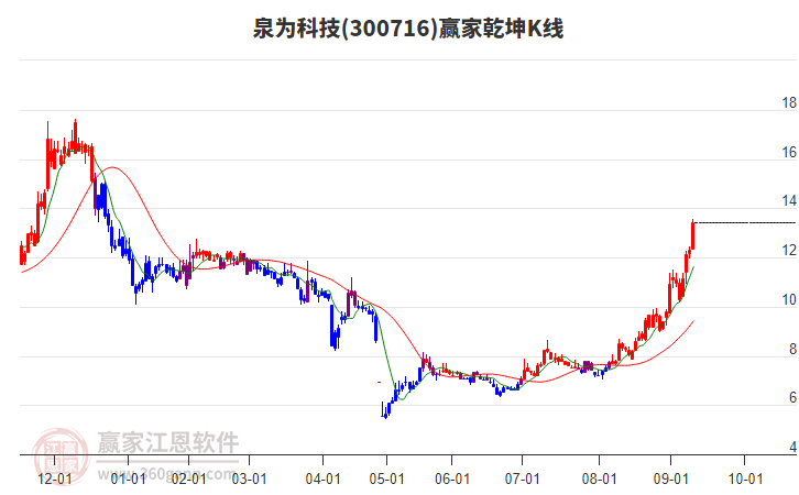 300716泉為科技贏家乾坤K線工具 300716泉為科技贏家乾坤K線工具