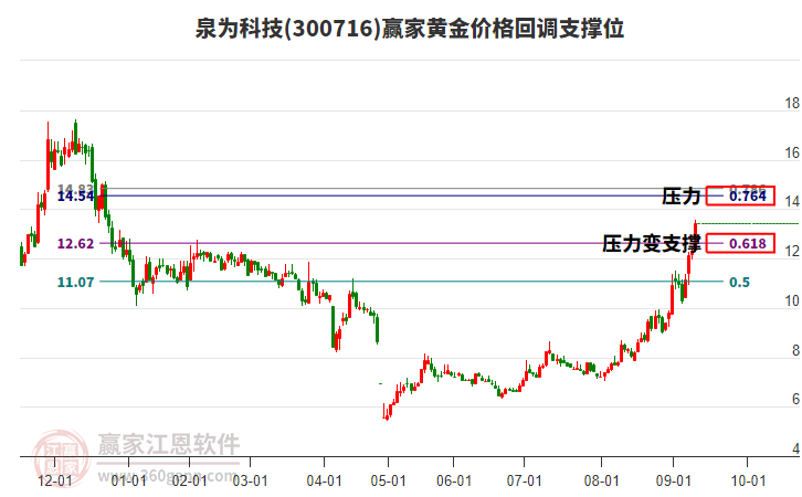 300716泉為科技黃金價格回調(diào)支撐位工具 300716泉為科技黃金價格回調(diào)支撐位工具