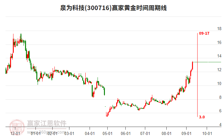 300716泉為科技黃金時間周期線工具 300716泉為科技黃金時間周期線工具