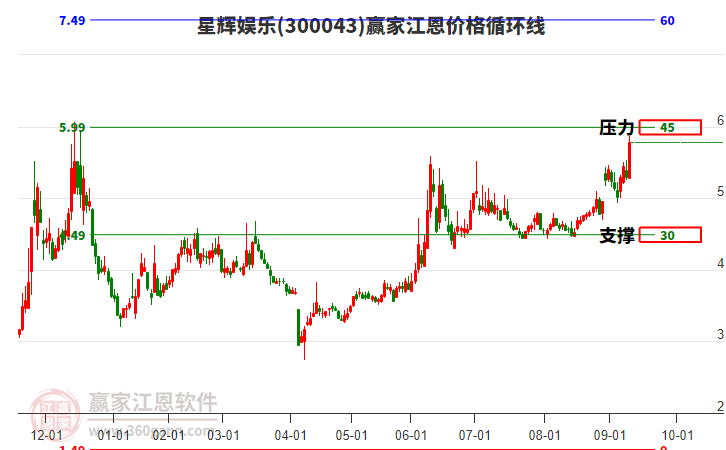 300043星輝娛樂江恩價格循環(huán)線工具