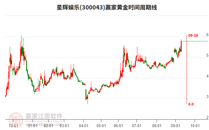 300043星輝娛樂黃金時間周期線工具